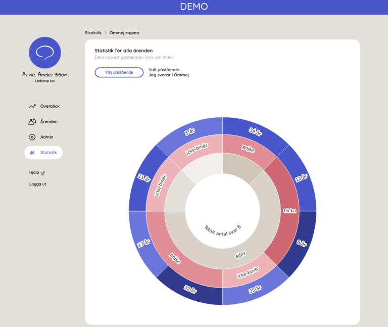 Statistik för ommejs frågor